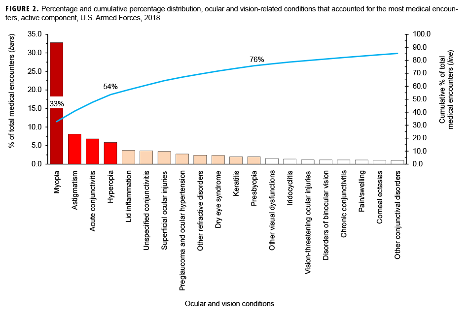 Percentage and cumulative percentage distribution, ocular and vision-related conditions that accounted for the most medical encounters, active component, U.S. Armed Forces, 2018