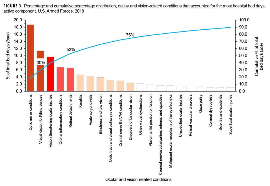 Percentage and cumulative percentage distribution, ocular and vision-related conditions that accounted for the most hospital bed days, active component, U.S. Armed Forces, 2018