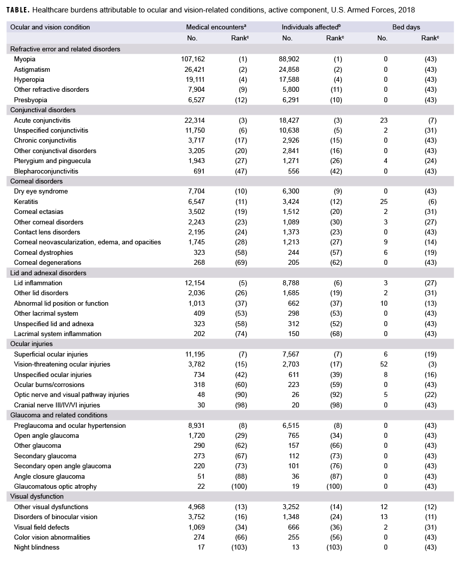 Health care burdens attributable to ocular and vision-related conditions, active component, U.S. Armed Forces, 2018