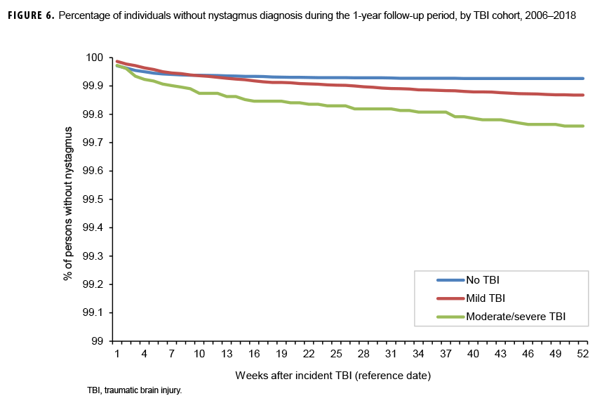 Percentage of individuals without nystagmus diagnosis during the 1-year follow-up period, by TBI cohort, 2006–2018