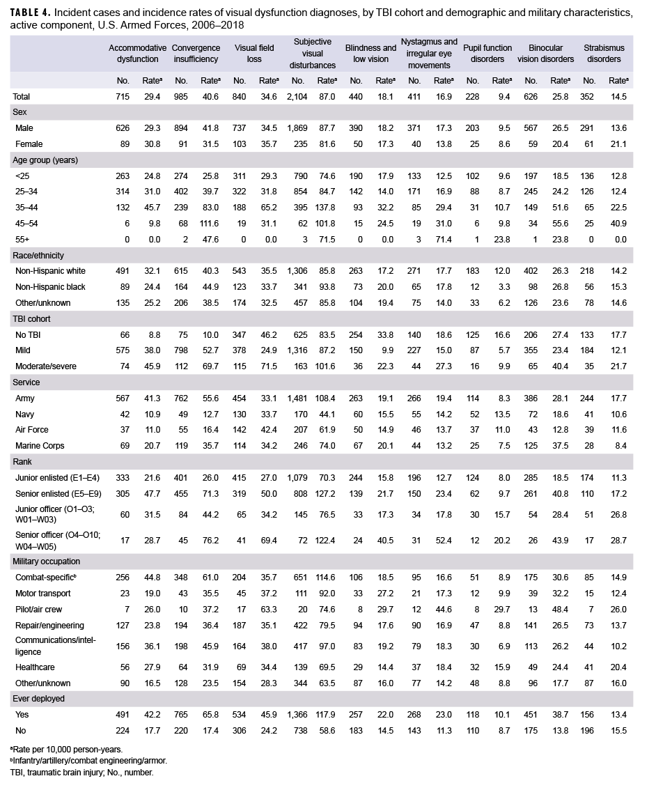 Incident cases and incidence rates of visual dysfunction diagnoses, by TBI cohort and demographic and military characteristics, active component, U.S. Armed Forces, 2006–2018