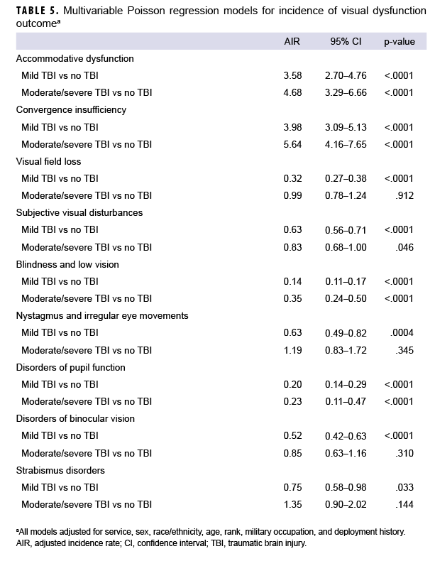 Multivariable Poisson regression models for incidence of visual dysfunction outcomes