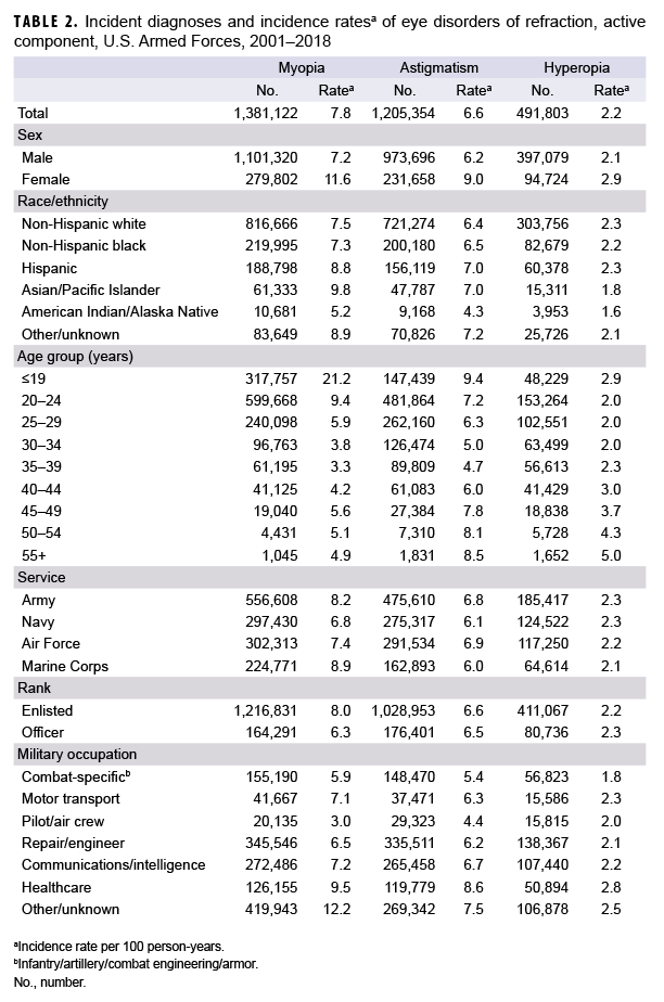 Incident diagnoses and incidence ratesa of eye disorders of refraction, active component, U.S. Armed Forces, 2001–2018