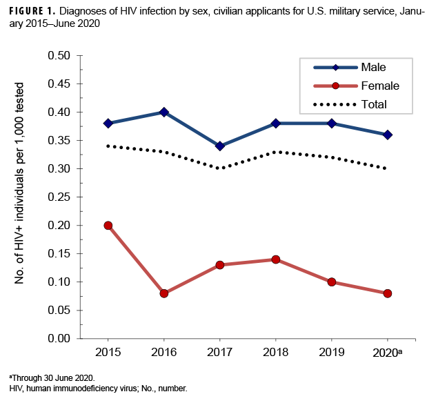 TABLE 1. New diagnoses of HIV infections, by sex, civilian applicants for U.S. military service, January 2015–June 2020