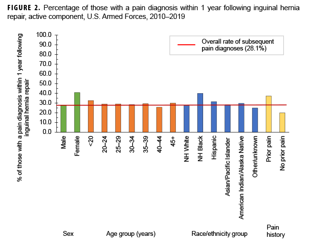 FIGURE 2. Percentage of those with a pain diagnosis within 1 year following inguinal hernia repair, active component, U.S. Armed Forces, 2010–2019