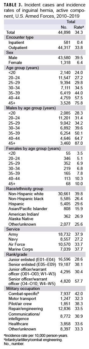 TABLE 3. Incident cases and incidence rates of inguinal hernia, active component, U.S. Armed Forces, 2010–2019