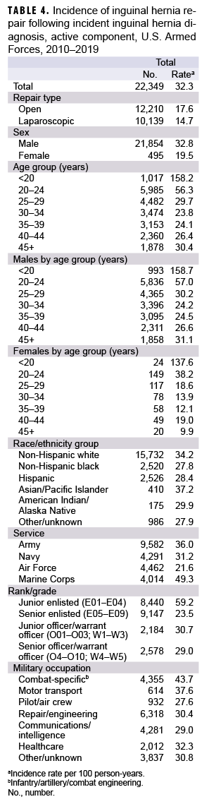 TABLE 4. Incidence of inguinal hernia repair following incident inguinal hernia diagnosis, active component, U.S. Armed Forces, 2010–2019