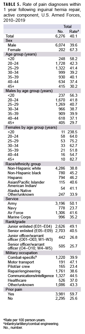 TABLE 5. Rate of pain diagnoses within 1 year following inguinal hernia repair, active component, U.S. Armed Forces, 2010–2019