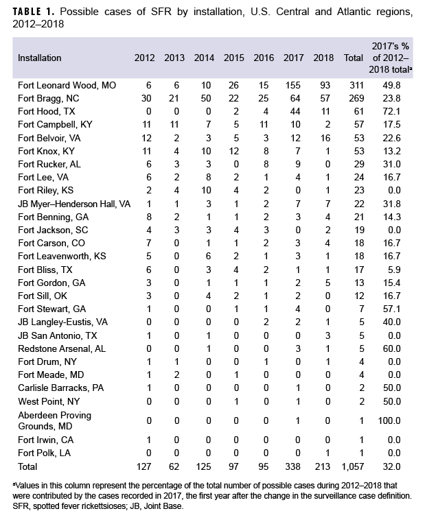 TABLE 1. Possible cases of SFR by installation, U.S. Central and Atlantic regions, 2012–2018