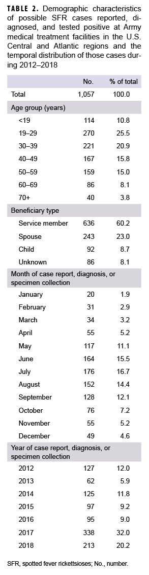 TABLE 2. Demographic characteristics of possible SFR cases reported, diagnosed, and tested positive at Army medical treatment facilities in the U.S. Central and Atlantic regions and the temporal distribution of those cases during 2012–2018