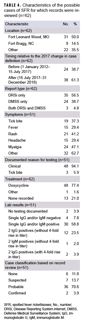 TABLE 4. Characteristics of the possible cases of SFR for which records were reviewed (n=62)