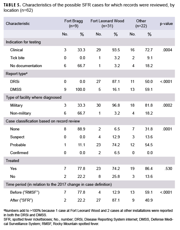 TABLE 5. Characteristics of the possible SFR cases for which records were reviewed, by location (n=62)