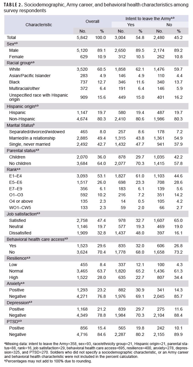 TABLE 2. Sociodemographic, Army career, and behavioral health characteristics among survey respondents