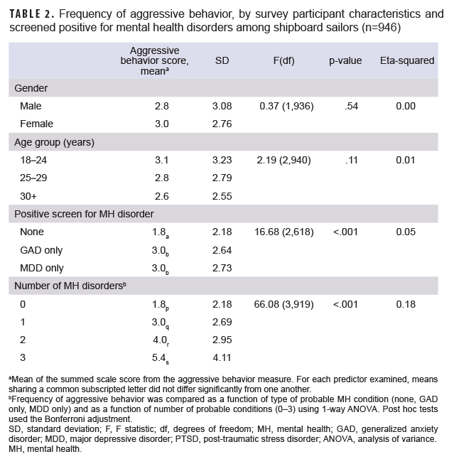 TABLE 2. Frequency of aggressive behavior, by survey participant characteristics and screened positive for mental health disorders among shipboard sailors (n=946)