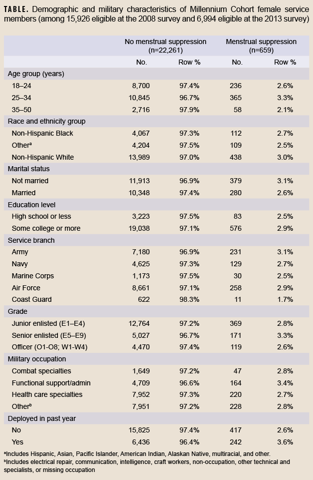 FIGURE. Point prevalence of menstrual suppression among eligible Millennium Cohort Study participants in 2008 and 2013, by demographic and military characteristics