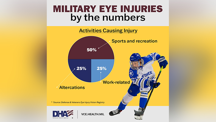 Image of The most common cause of eye injuries among active duty service members is from playing sports and other off-duty activities. Most injuries involve being struck in the eye by another person or object, according to data from the Vision Center of Excellence at the Defense Health Agency. Avoid injuries by wearing eye protection appropriate for the activity, such as safety glasses or goggles, even when working on your car. October is National Eye Injury Prevention Month. .