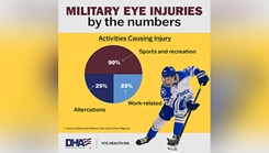 The most common cause of eye injuries among active duty service members is from playing sports and other off-duty activities. Most injuries involve being struck in the eye by another person or object, according to data from the Vision Center of Excellence at the Defense Health Agency. Avoid injuries by wearing eye protection appropriate for the activity, such as safety glasses or goggles, even when working on your car. October is National Eye Injury Prevention Month. 