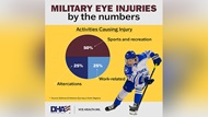 The most common cause of eye injuries among active duty service members is from playing sports and other off-duty activities. Most injuries involve being struck in the eye by another person or object, according to data from the Vision Center of Excellence at the Defense Health Agency. Avoid injuries by wearing eye protection appropriate for the activity, such as safety glasses or goggles, even when working on your car. October is National Eye Injury Prevention Month. 