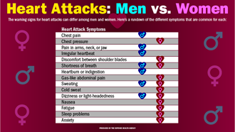 Link to Photo: Signs and symptoms of a heart attack can differ between women and men. If you have any of these symptoms, call 911 quickly.